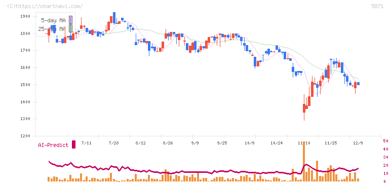 ＳＯＬＩＺＥ　Ｈｏｌｄｉｎｇｓ(5871)の日足チャート
