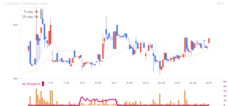 ダイケン(5900)の日足チャート