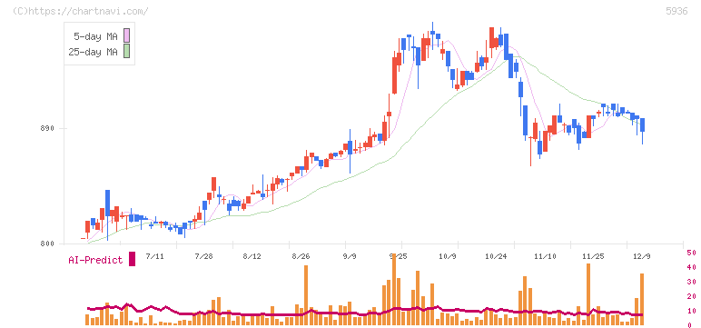 東洋シヤッター(5936)の日足チャート