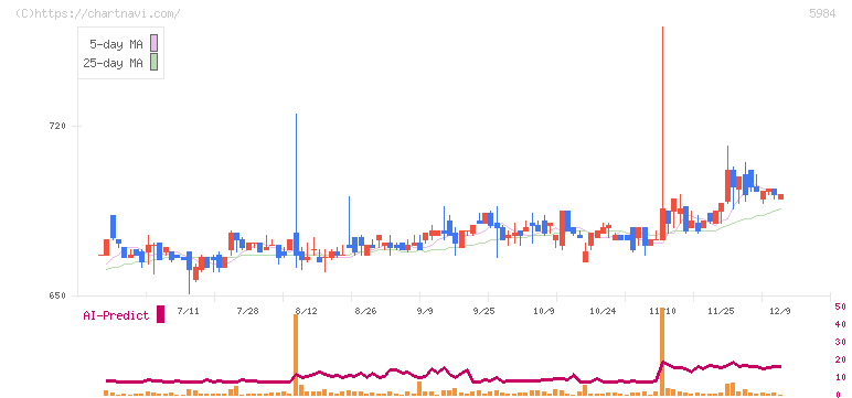 兼房(5984)の日足チャート
