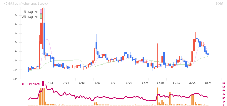 リンクバル(6046)の日足チャート