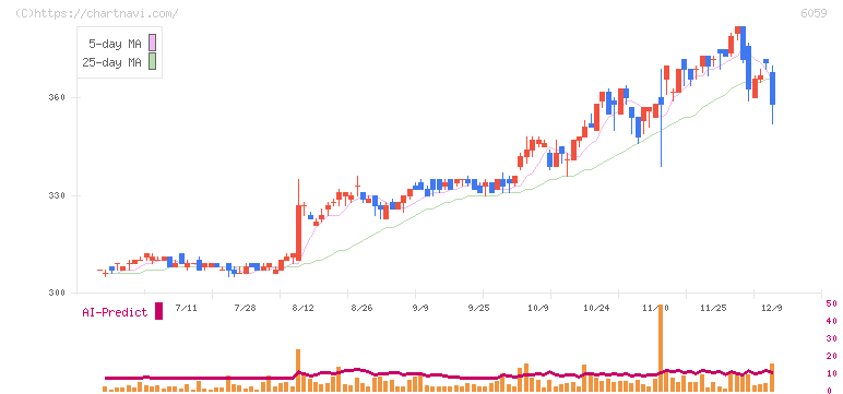 ウチヤマホールディングス(6059)の日足チャート