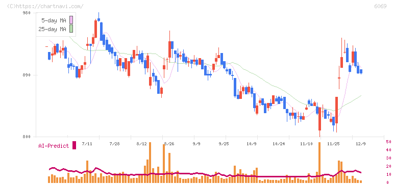 トレンダーズ(6069)の日足チャート
