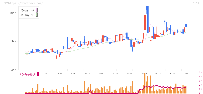 旭精機工業(6111)の日足チャート