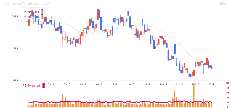 インソース(6200)の日足チャート