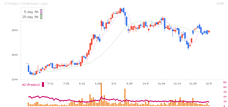 ゲームカード・ジョイコホールディングス(6249)の日足チャート