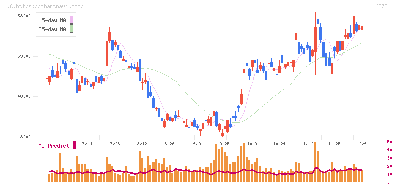 ＳＭＣ(6273)の日足チャート