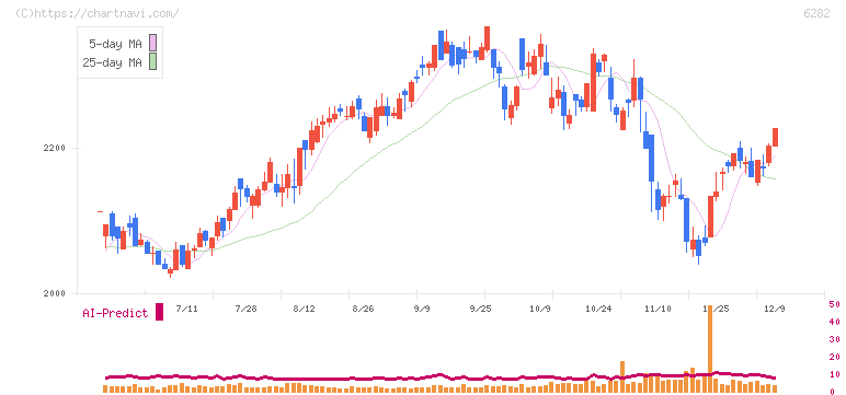 オイレス工業(6282)の日足チャート
