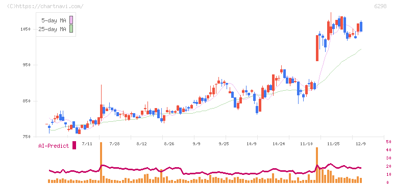 ワイエイシイホールディングス(6298)の日足チャート