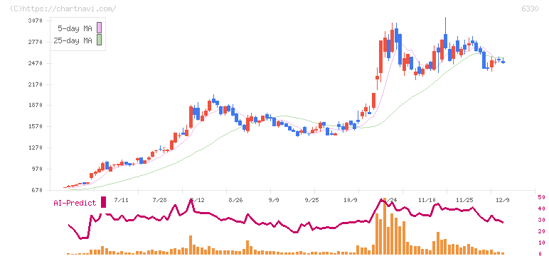 東洋エンジニアリング(6330)の日足チャート