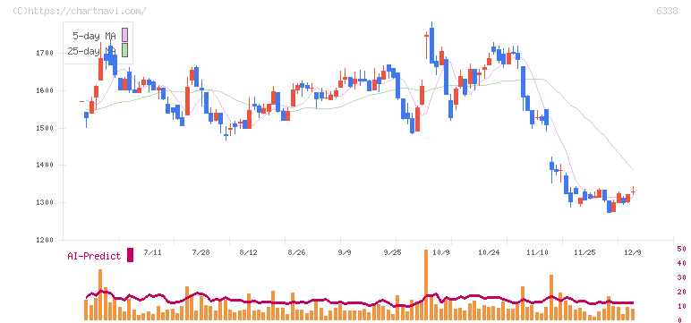 タカトリ(6338)の日足チャート