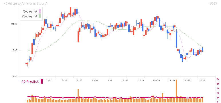 酉島製作所(6363)の日足チャート