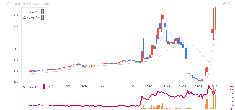 ヒーハイスト(6433)の日足チャート