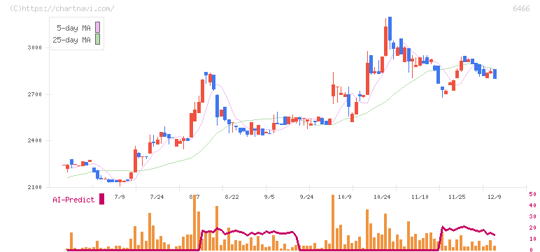 ＴＶＥ(6466)の日足チャート