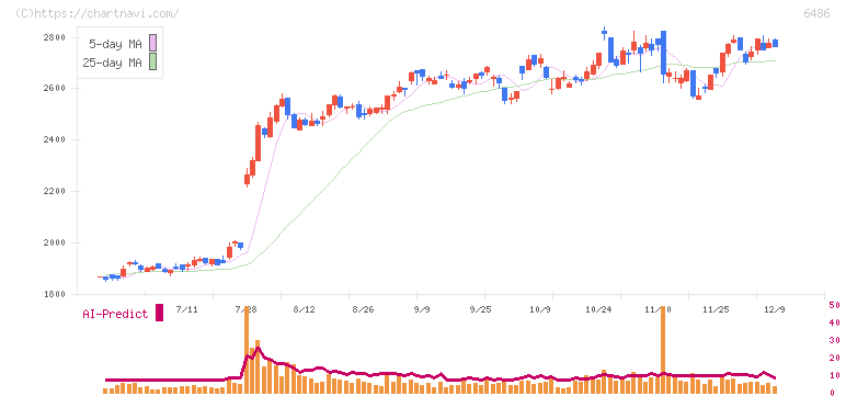 イーグル工業(6486)の日足チャート