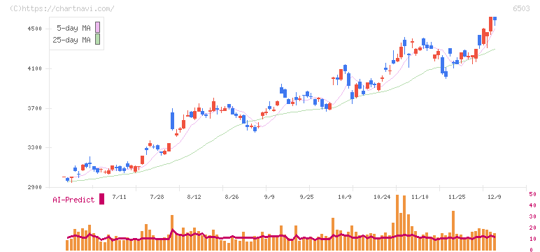 三菱電機(6503)の日足チャート