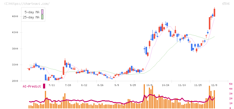安川電機(6506)の日足チャート