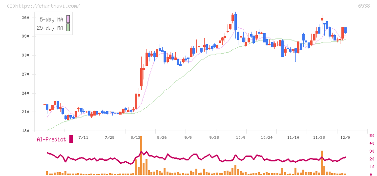 ディスラプターズ(6538)の日足チャート