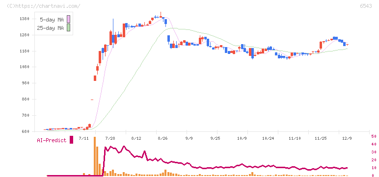 日宣(6543)の日足チャート
