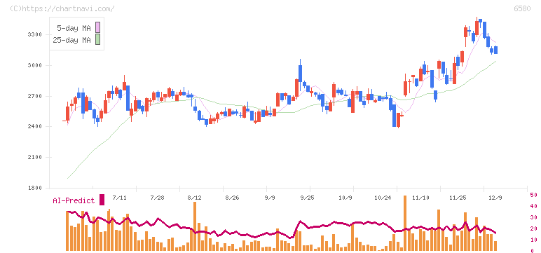 ライトアップ(6580)の日足チャート