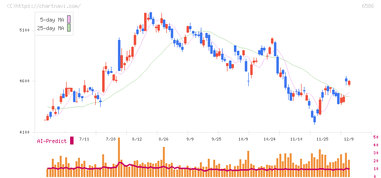 マキタ(6586)の日足チャート