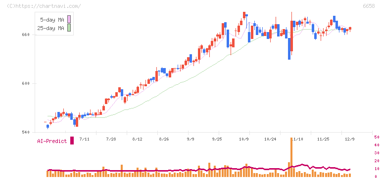 シライ電子工業(6658)の日足チャート