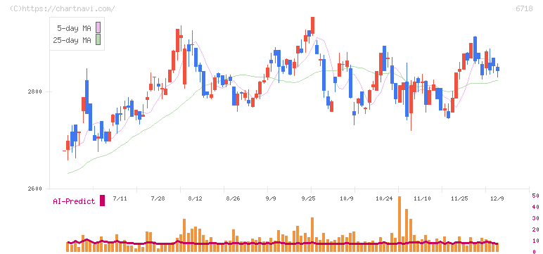 アイホン(6718)の日足チャート