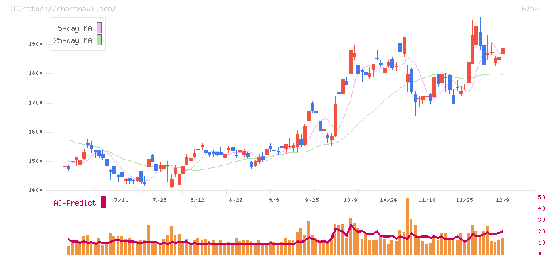 パナソニック　ホールディングス(6752)の日足チャート
