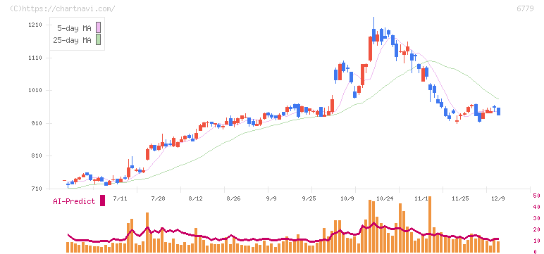 日本電波工業(6779)の日足チャート