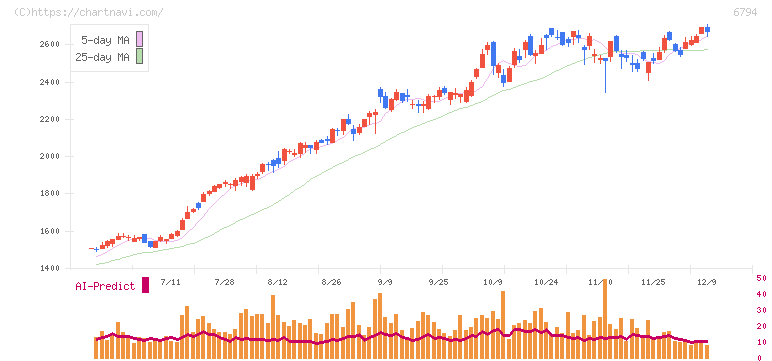 フォスター電機(6794)の日足チャート