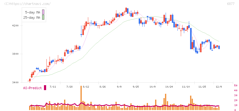 ＯＢＡＲＡ　ＧＲＯＵＰ(6877)の日足チャート