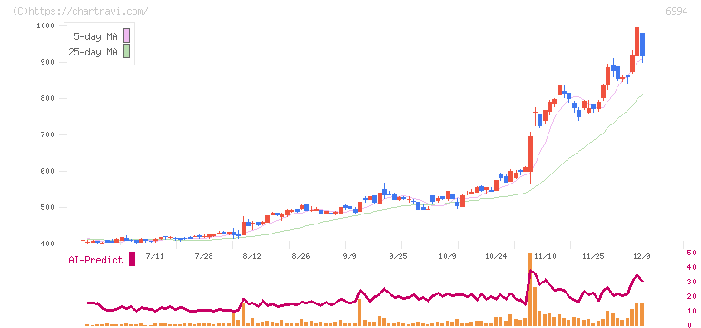 指月電機製作所(6994)の日足チャート