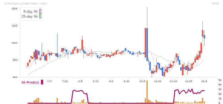 イーエムネットジャパン(7036)の日足チャート