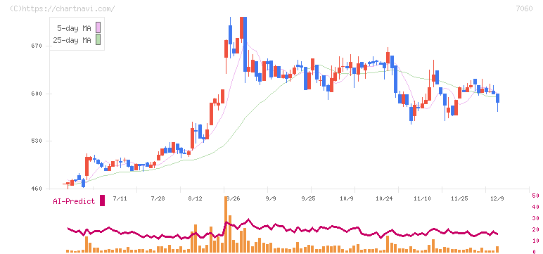 ギークス(7060)の日足チャート