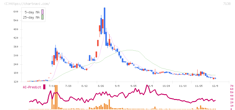 ＴＯＲＩＣＯ(7138)の日足チャート