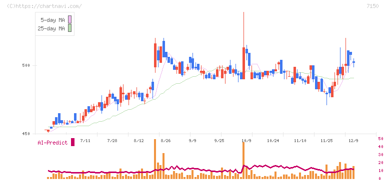 島根銀行(7150)の日足チャート