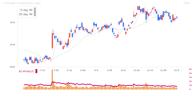 トヨタ自動車(7203)の日足チャート