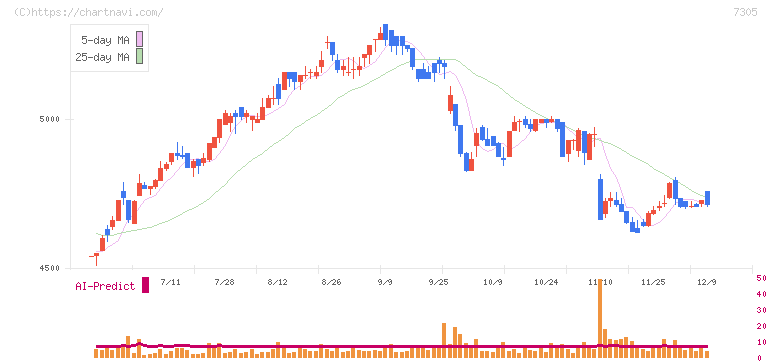 新家工業(7305)の日足チャート