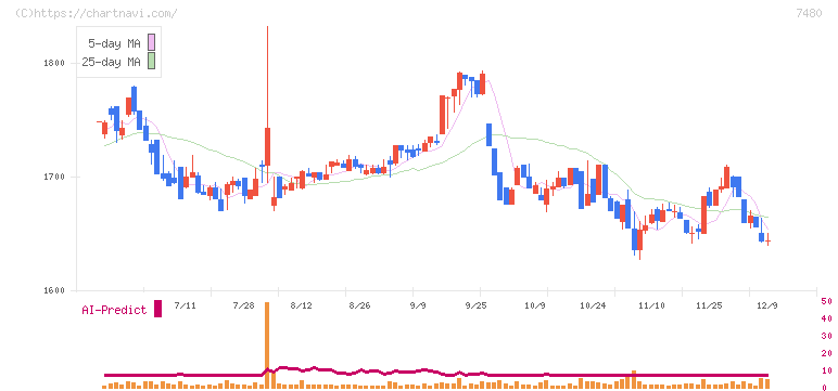 スズデン(7480)の日足チャート