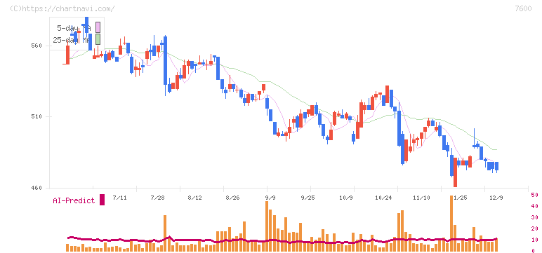 日本エム・ディ・エム(7600)の日足チャート