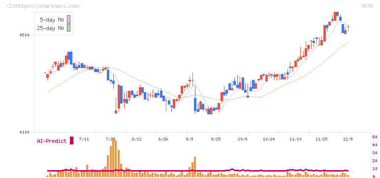 あさくま(7678)の日足チャート