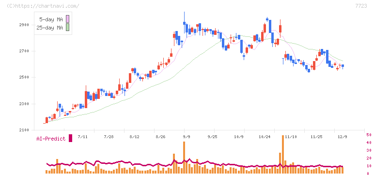 愛知時計電機(7723)の日足チャート