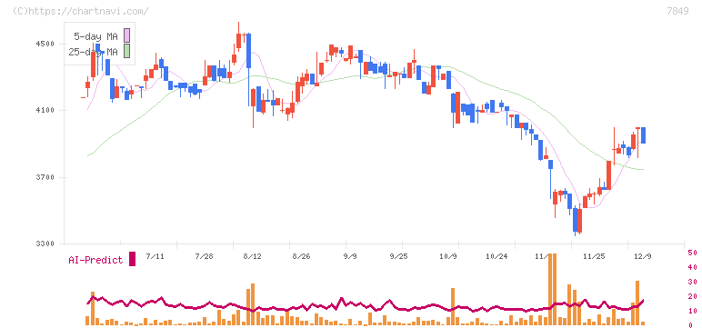 スターツ出版(7849)の日足チャート