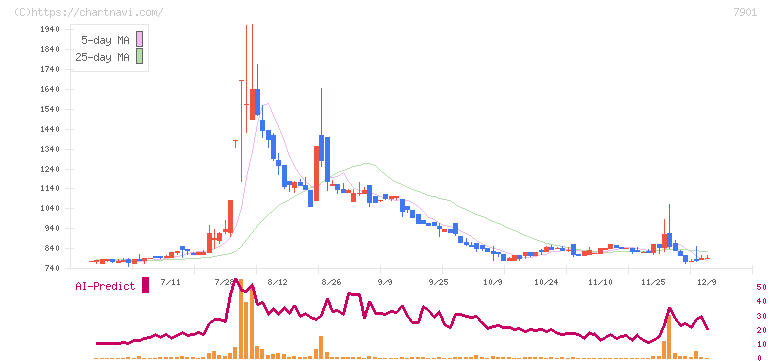 マツモト(7901)の日足チャート