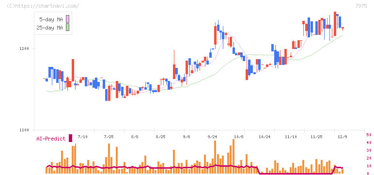 リヒトラブ(7975)の日足チャート