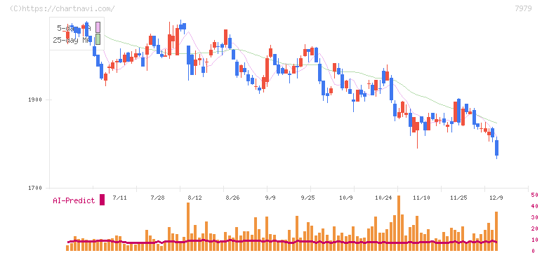 松風(7979)の日足チャート