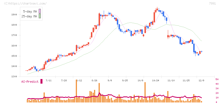 マミヤ・オーピー(7991)の日足チャート