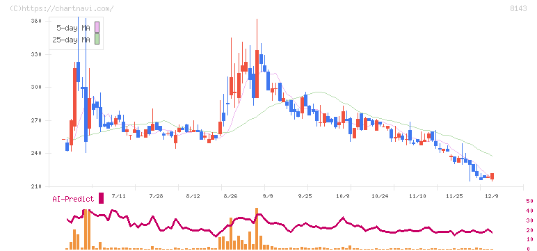 ラピーヌ(8143)の日足チャート