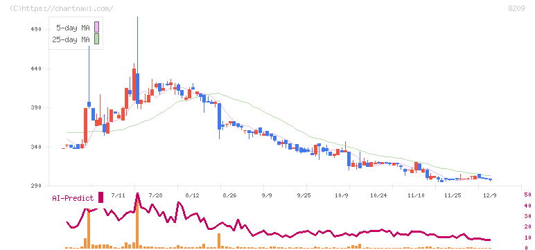 フレンドリー(8209)の日足チャート