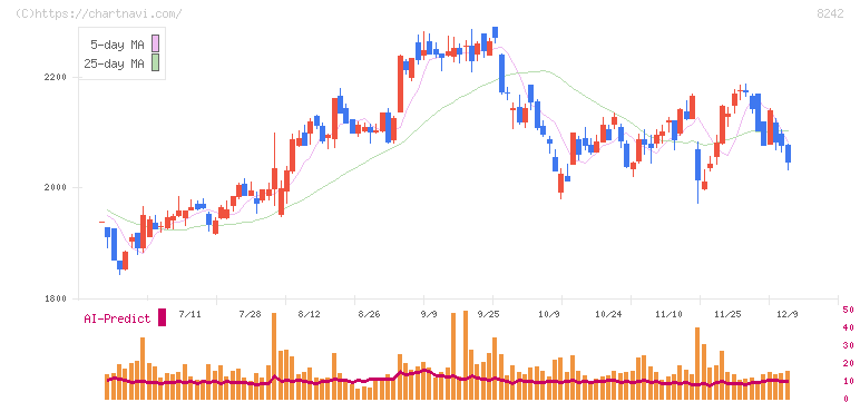 エイチ・ツー・オー　リテイリング(8242)の日足チャート